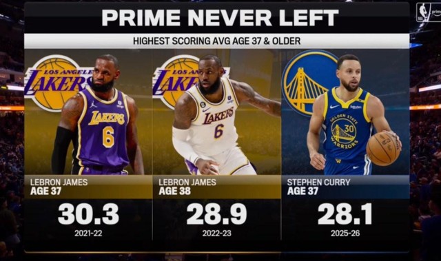 世界杯赛程-同样顶尖，37岁詹姆斯场均得分30.3分，高于37岁库里本赛季的28.1分